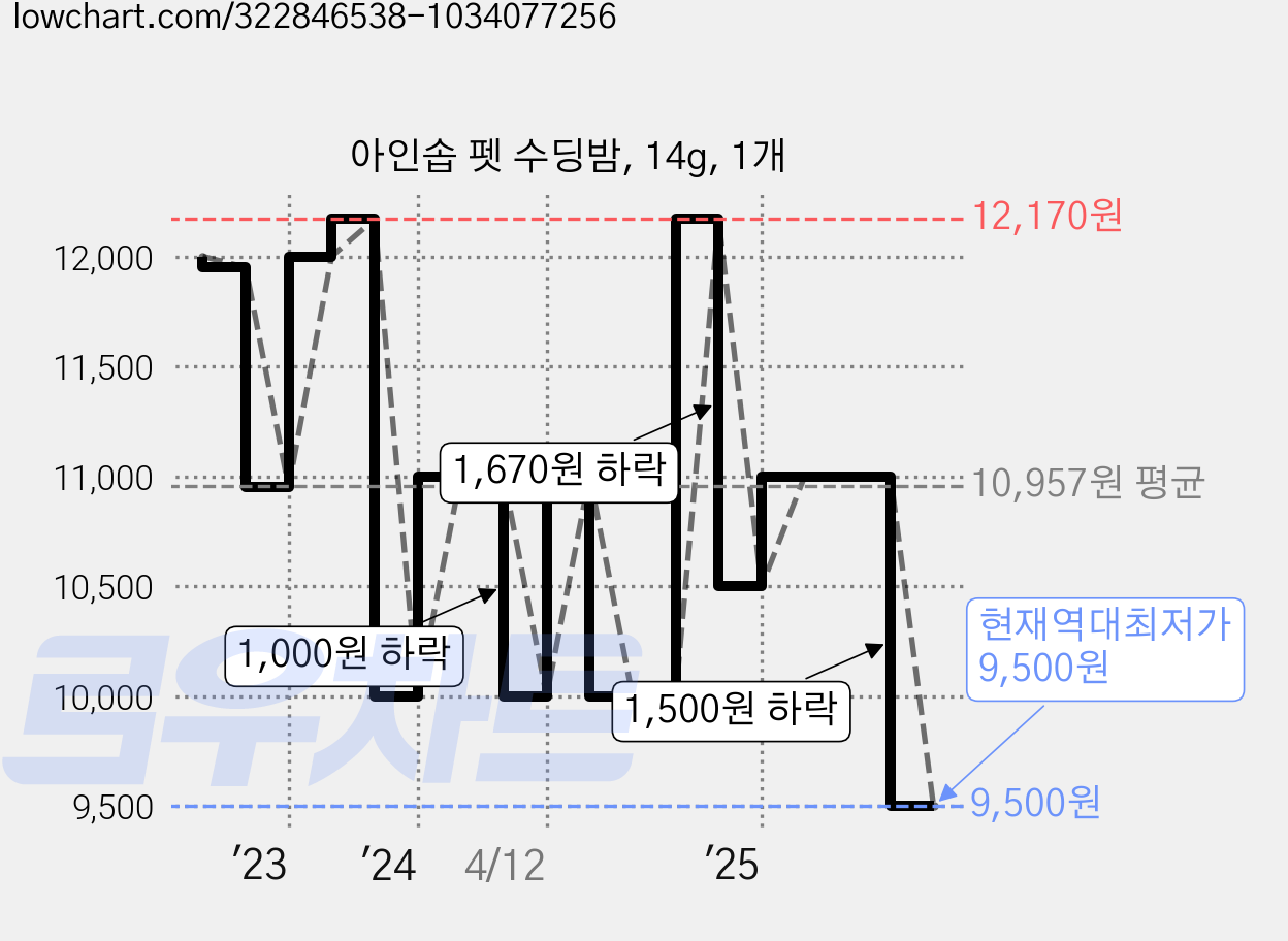 아인솝 펫 수딩밤, 14g, 1개 가격 변동 차트, 현재가 9,500원, 역대최저가