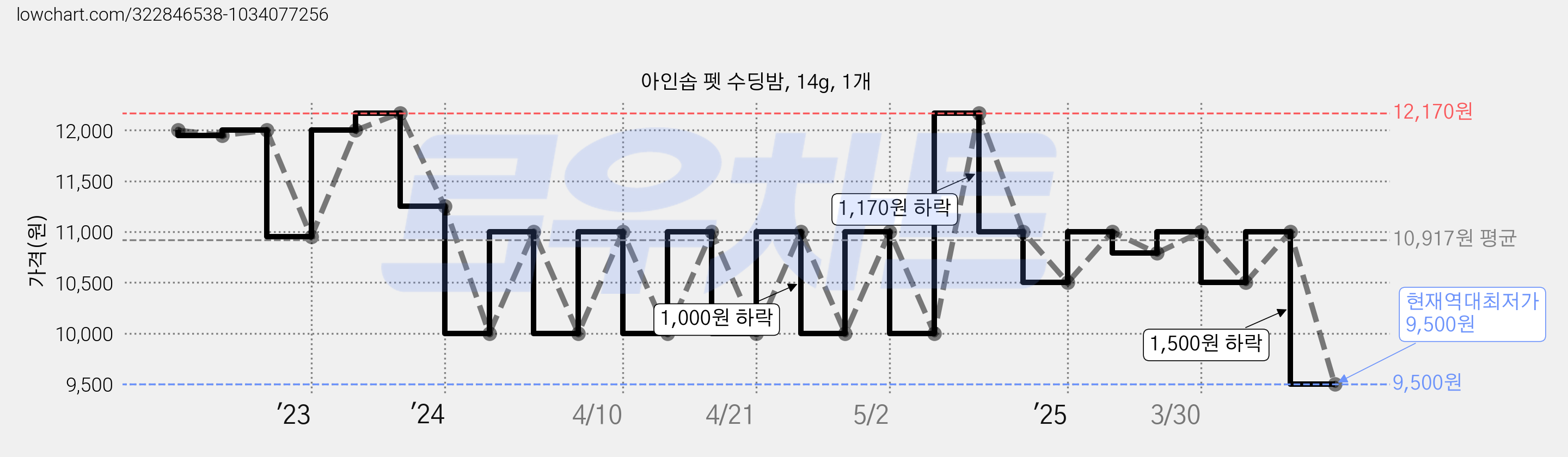 아인솝 펫 수딩밤, 14g, 1개 가격 변동 차트, 현재가 9,500원, 역대최저가