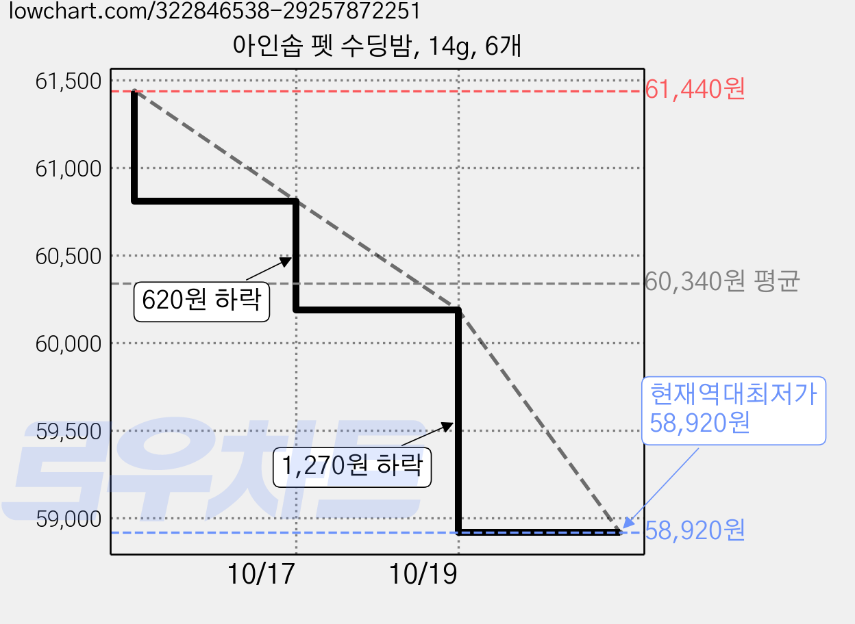 아인솝 펫 수딩밤, 14g, 6개 가격 변동 차트, 현재가 58,920원, 역대최저가