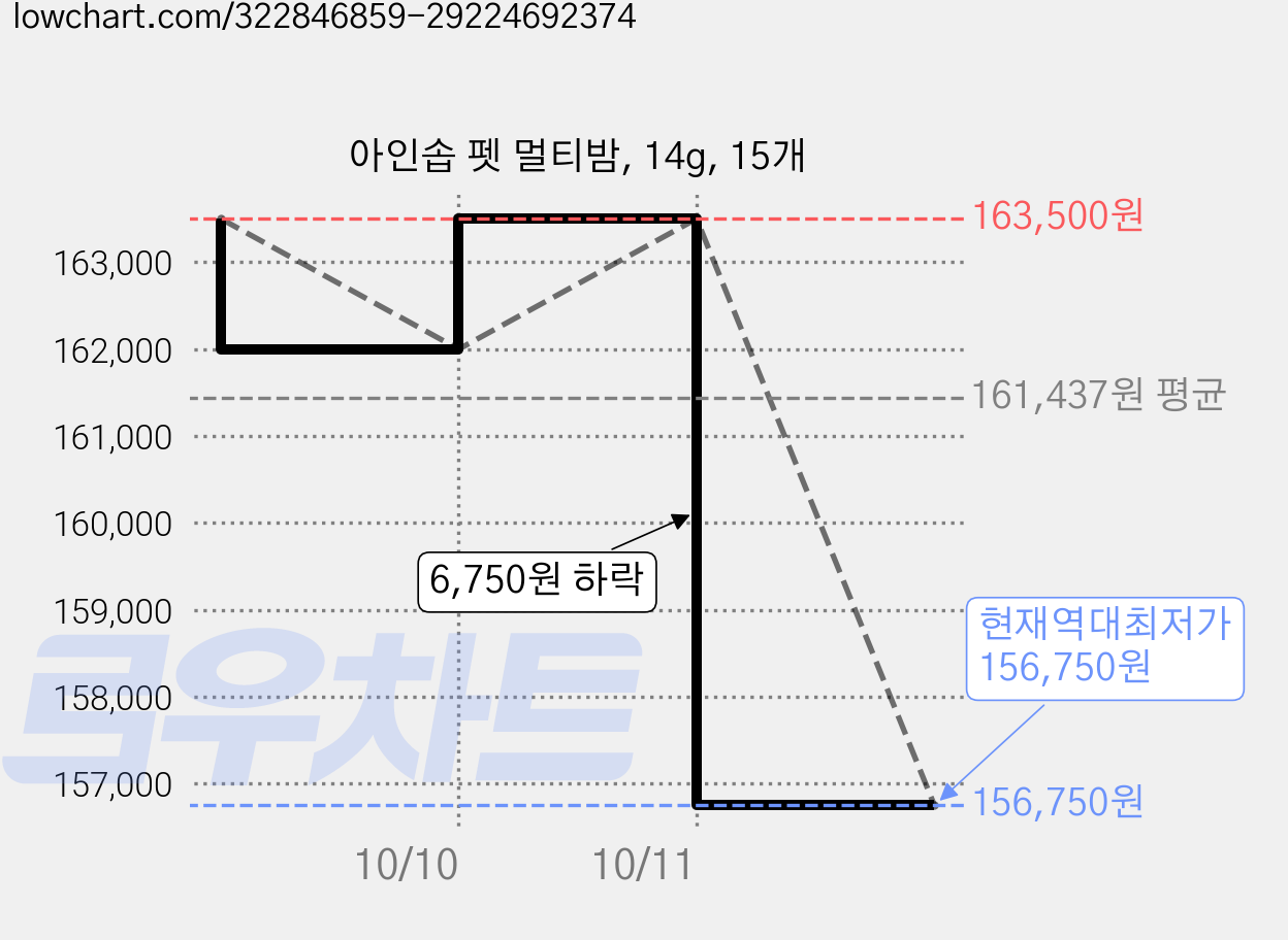 아인솝 펫 멀티밤, 14g, 15개 가격 변동 차트, 현재가 156,750원, 역대최저가
