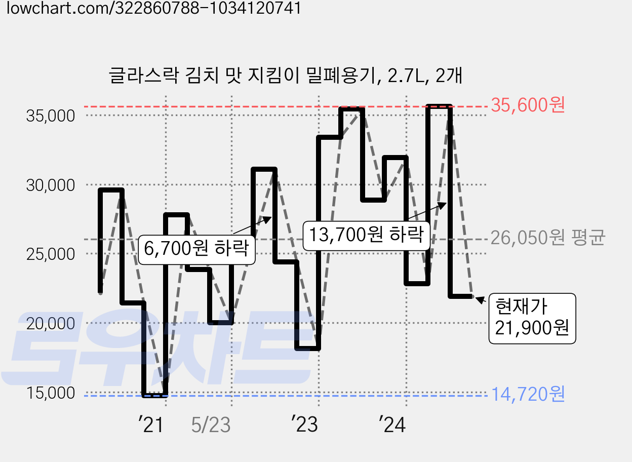 글라스락 김치 맛 지킴이 밀폐용기, 2.7L, 2개 가격 변동 차트, 현재가 21,900원, 관측 최저가 14,720원
