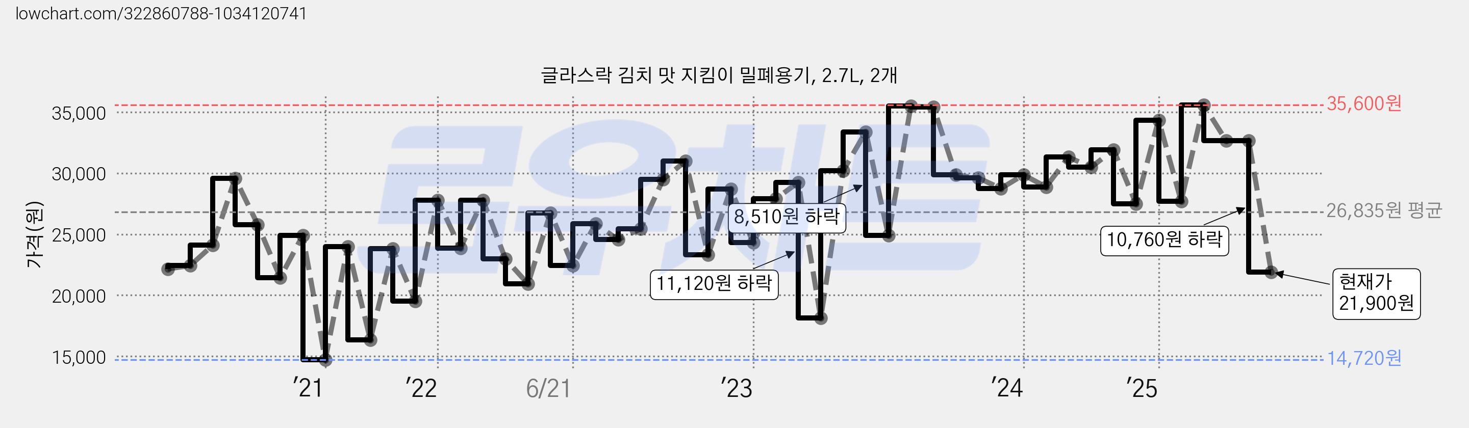 글라스락 김치 맛 지킴이 밀폐용기, 2.7L, 2개 가격 변동 차트, 현재가 21,900원, 관측 최저가 14,720원