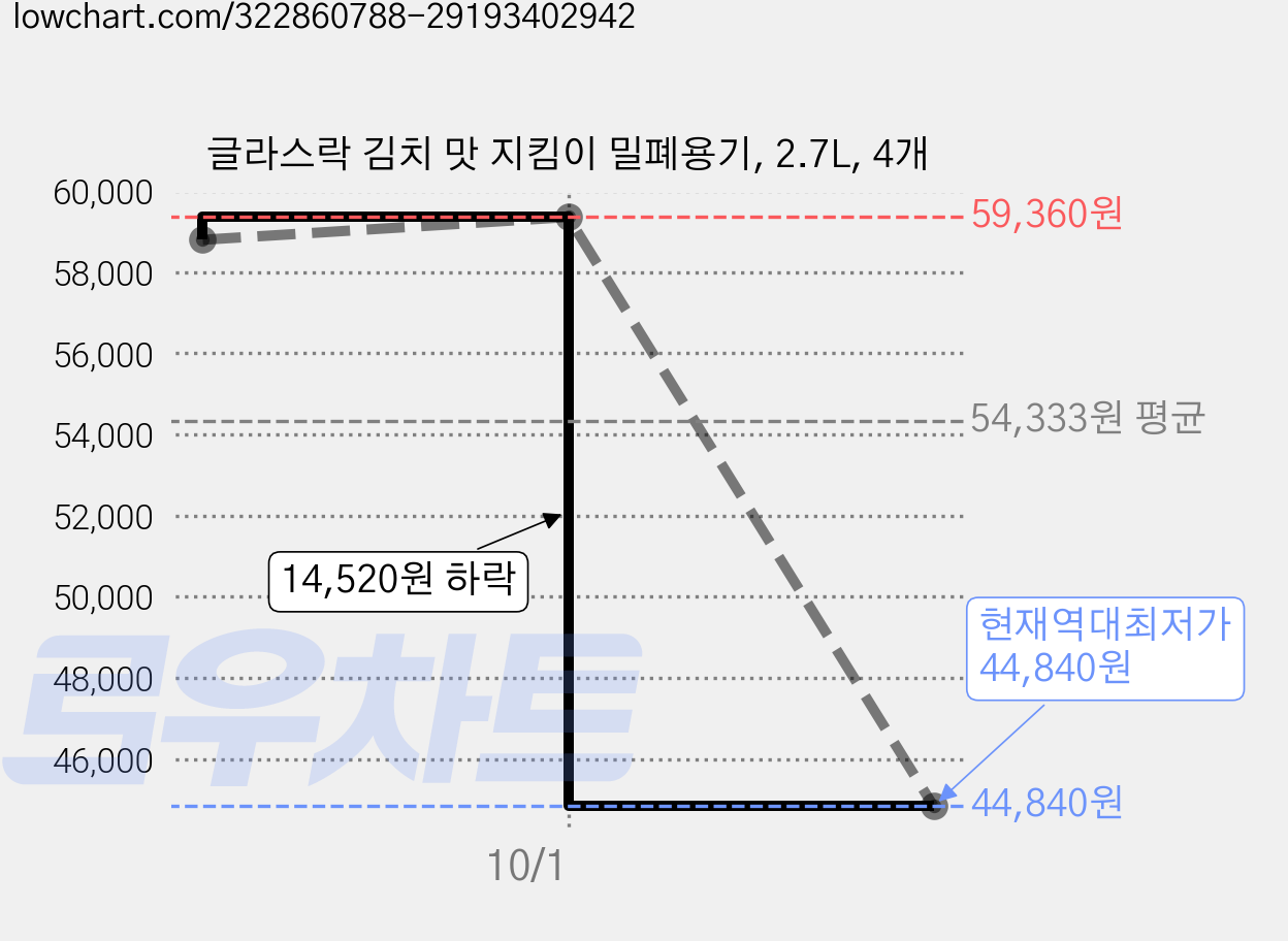 글라스락 김치 맛 지킴이 밀폐용기, 2.7L, 4개 가격 변동 차트, 현재가 44,840원, 역대최저가