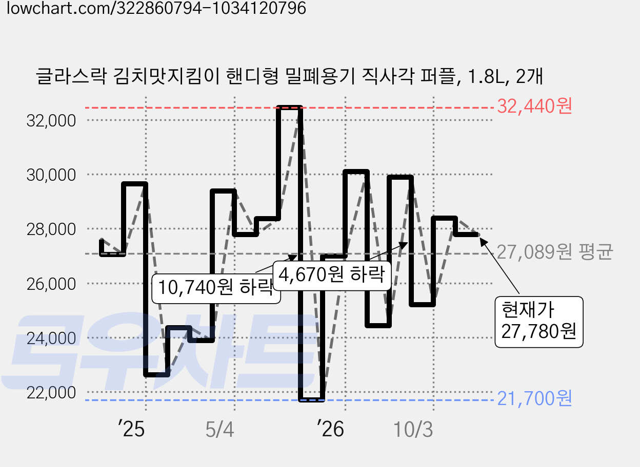 글라스락 김치맛지킴이 핸디형 밀폐용기 직사각 퍼플, 1.8L, 2개 가격 변동 차트, 현재가 27,780원, 관측 최저가 21,700원