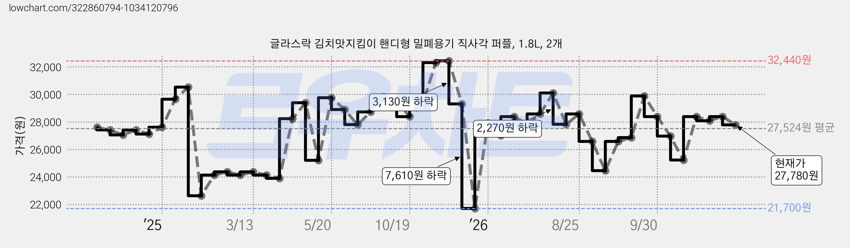 글라스락 김치맛지킴이 핸디형 밀폐용기 직사각 퍼플, 1.8L, 2개 가격 변동 차트, 현재가 27,780원, 관측 최저가 21,700원