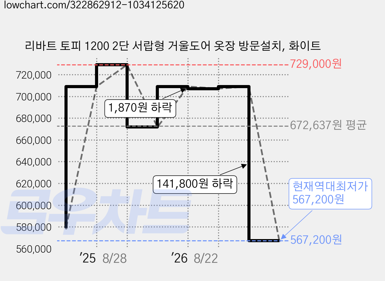리바트 토피 1200 2단 서랍형 거울도어 옷장 방문설치, 화이트 가격 변동 차트, 현재가 567,200원, 역대최저가