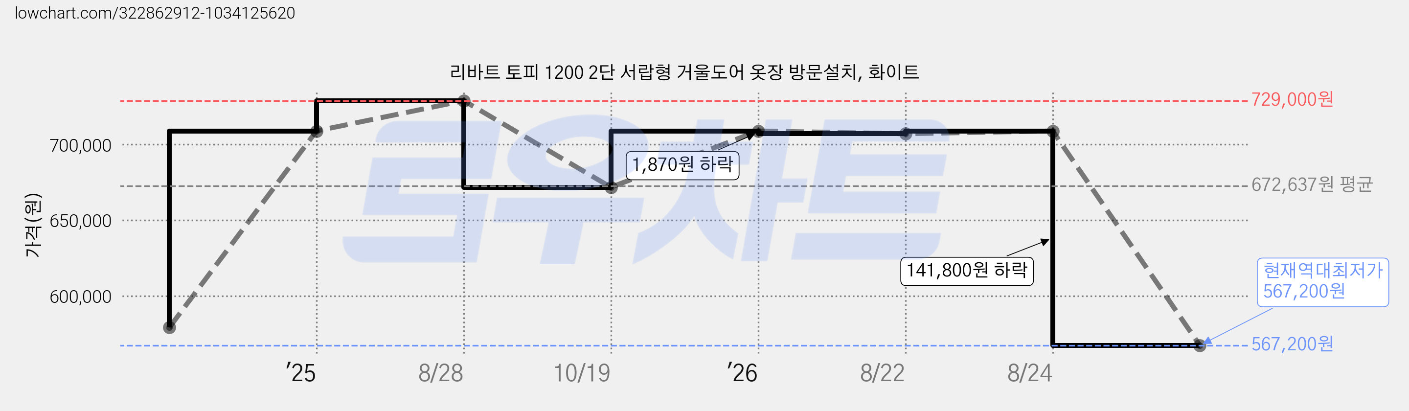 리바트 토피 1200 2단 서랍형 거울도어 옷장 방문설치, 화이트 가격 변동 차트, 현재가 567,200원, 역대최저가