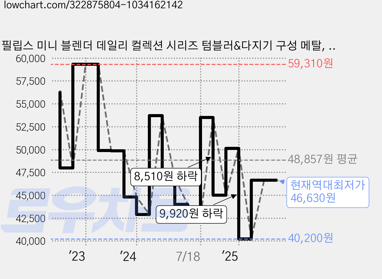 필립스 미니 블렌더 데일리 컬렉션 시리즈 텀블러&다지기 구성 메탈, HR2604/80 가격 변동 차트, 현재가 46,630원, 역대최저가