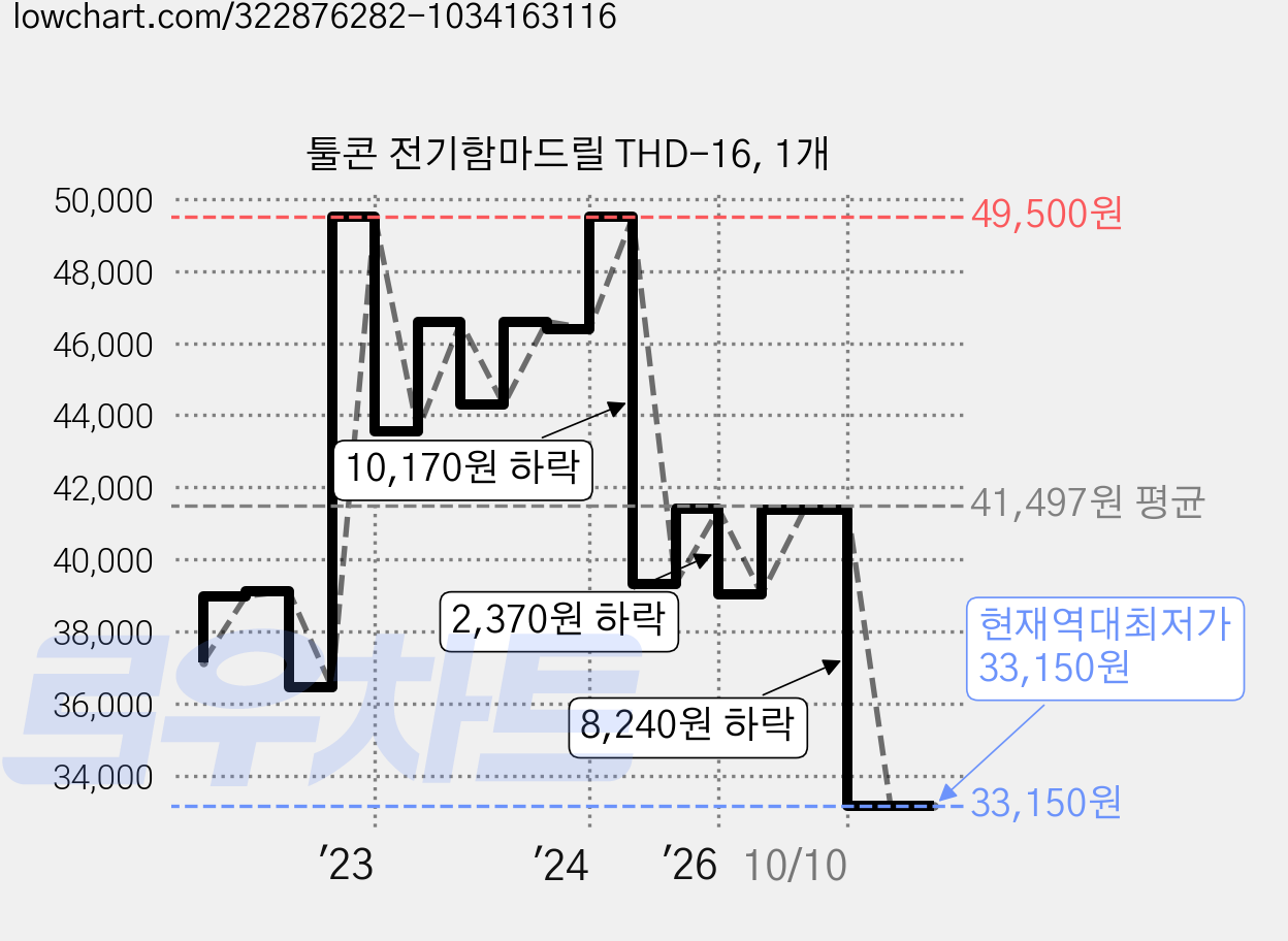 툴콘 전기함마드릴 THD-16, 1개 가격 변동 차트, 현재가 33,150원, 역대최저가