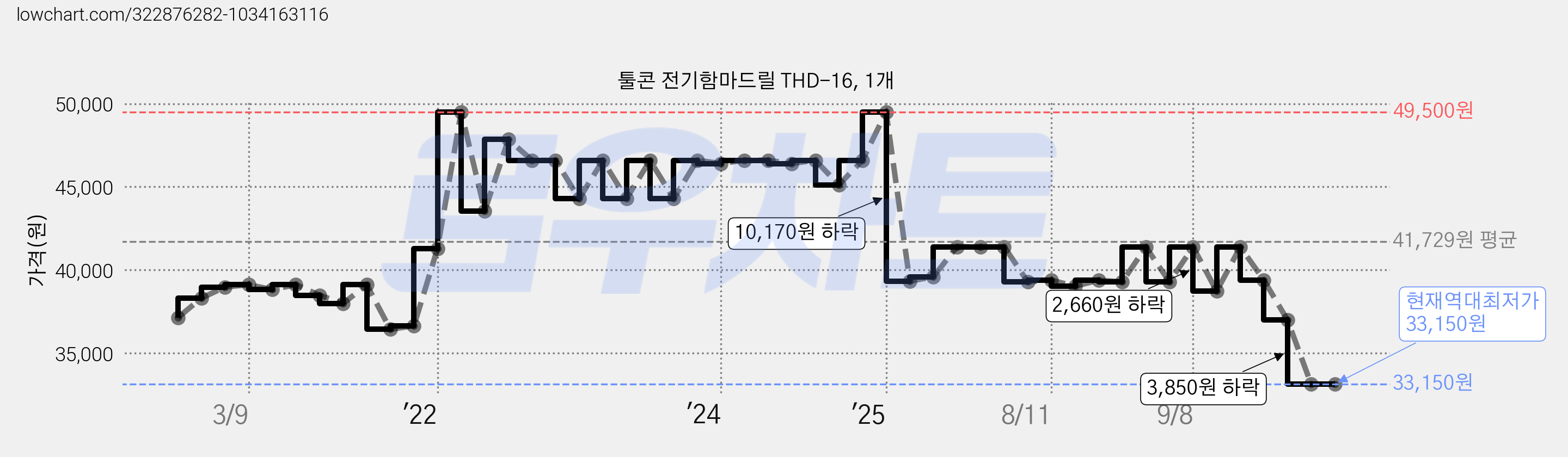 툴콘 전기함마드릴 THD-16, 1개 가격 변동 차트, 현재가 33,150원, 역대최저가