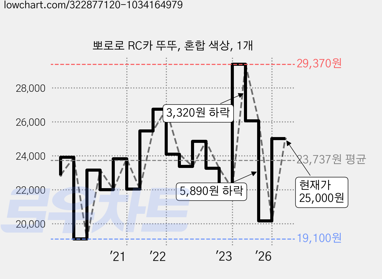 뽀로로 RC카 뚜뚜, 혼합 색상, 1개 가격 변동 차트, 현재가 25,000원, 관측 최저가 19,100원