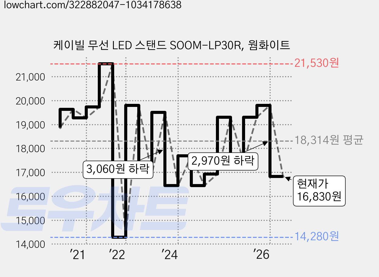케이빌 무선 LED 스탠드 SOOM-LP30R, 웜화이트 가격 변동 차트, 현재가 16,830원, 관측 최저가 13,350원