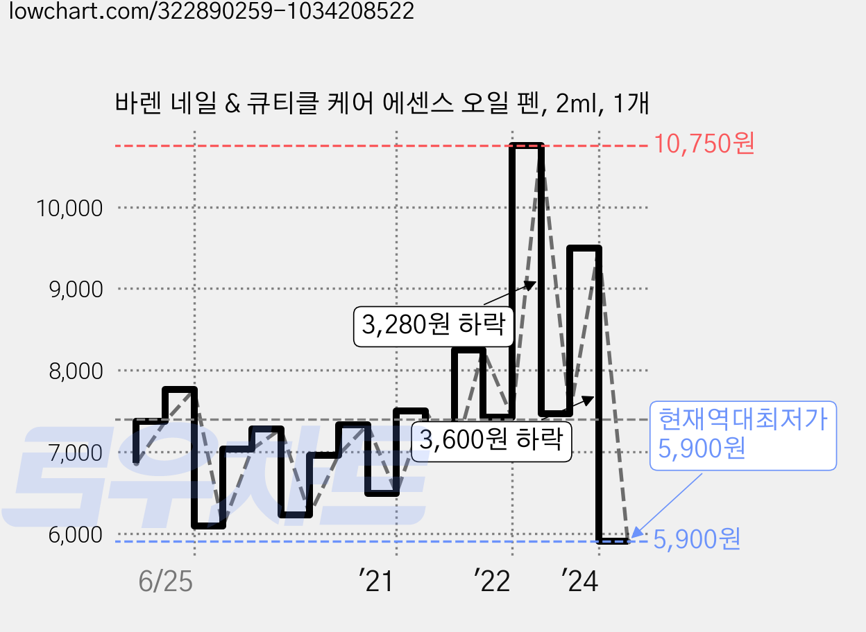 바렌 네일 & 큐티클 케어 에센스 오일 펜, 2ml, 1개 가격 변동 차트, 현재가 5,900원, 역대최저가