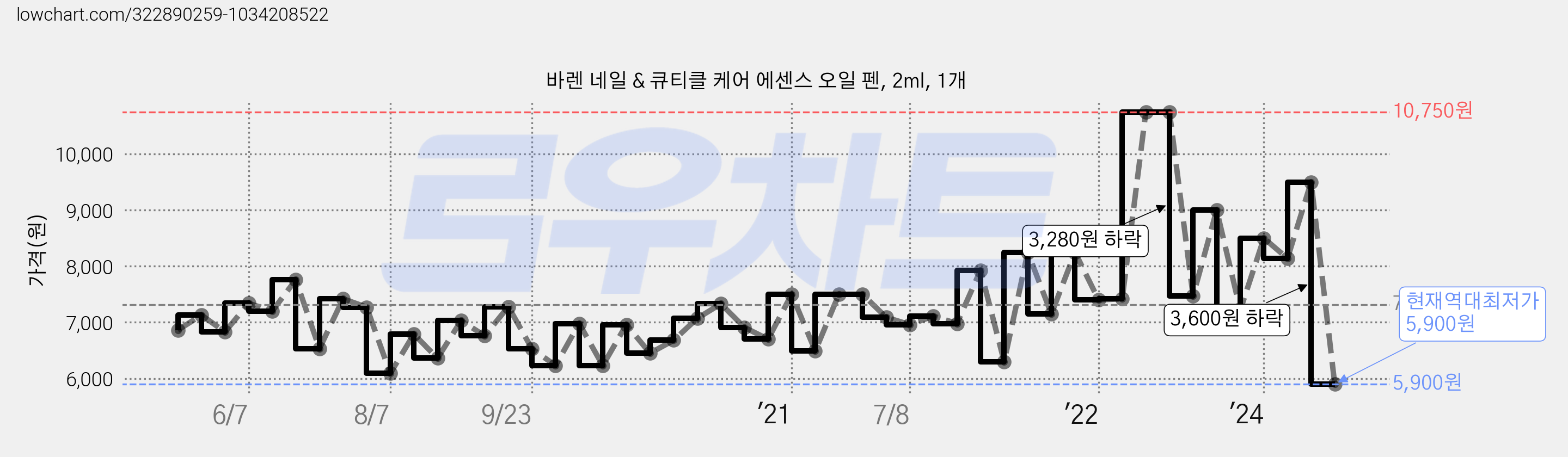 바렌 네일 & 큐티클 케어 에센스 오일 펜, 2ml, 1개 가격 변동 차트, 현재가 5,900원, 역대최저가