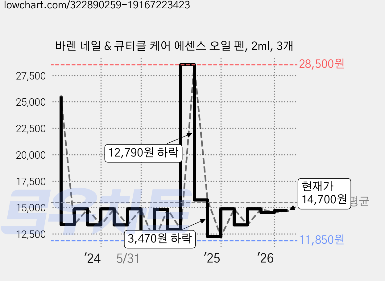 바렌 네일 & 큐티클 케어 에센스 오일 펜, 2ml, 3개 가격 변동 차트, 현재가 14,700원, 관측 최저가 11,850원