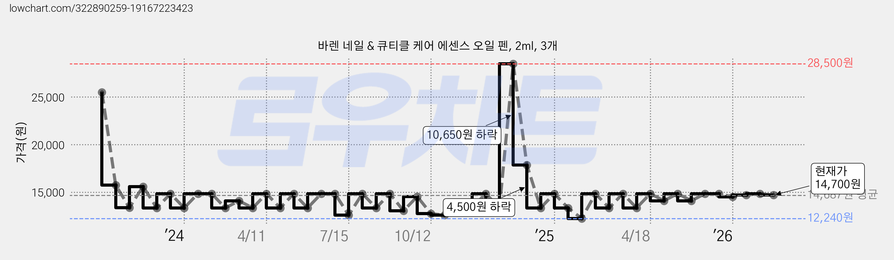 바렌 네일 & 큐티클 케어 에센스 오일 펜, 2ml, 3개 가격 변동 차트, 현재가 14,700원, 관측 최저가 11,850원