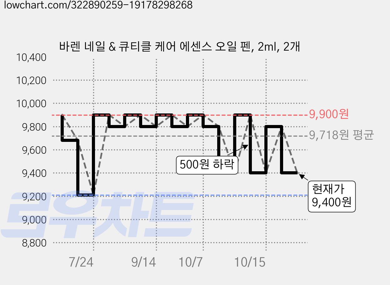 바렌 네일 & 큐티클 케어 에센스 오일 펜, 2ml, 2개 가격 변동 차트, 현재가 9,400원, 관측 최저가 9,210원