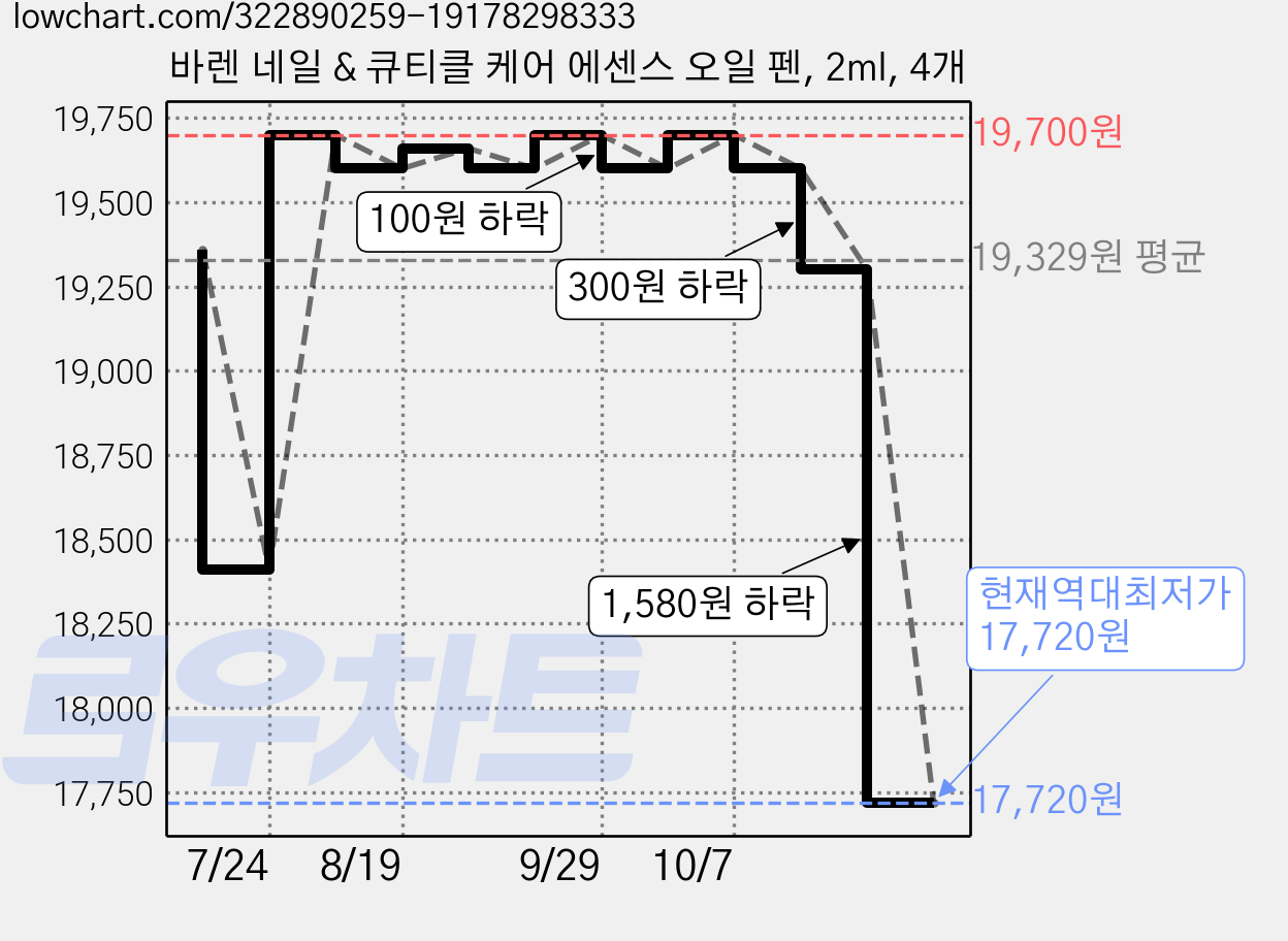 바렌 네일 & 큐티클 케어 에센스 오일 펜, 2ml, 4개 가격 변동 차트, 현재가 17,720원, 역대최저가