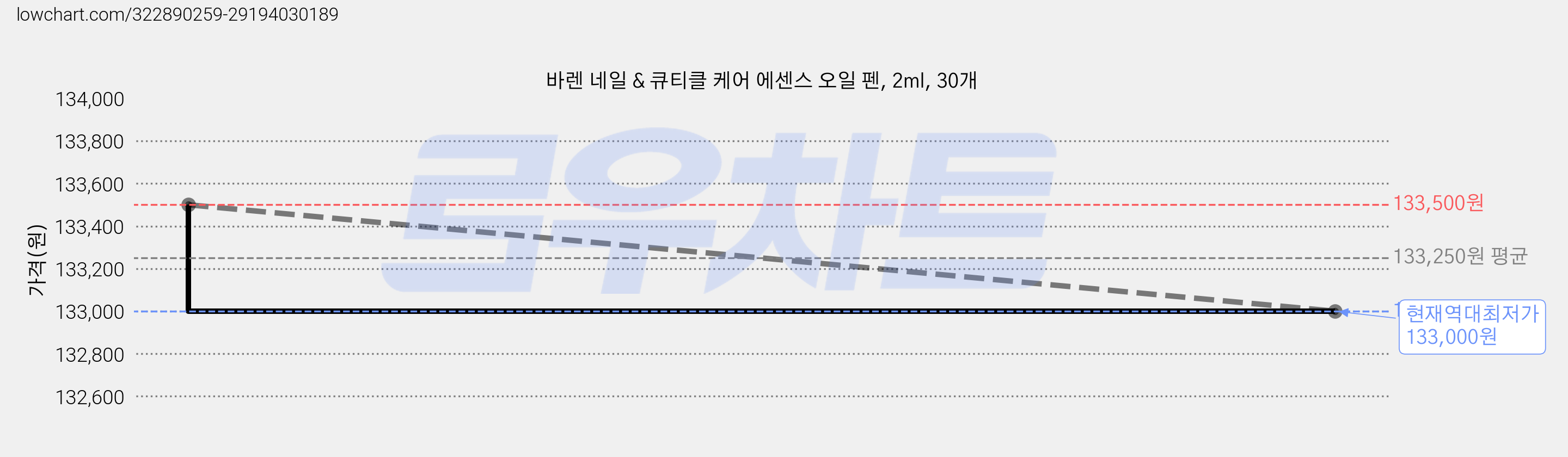 바렌 네일 & 큐티클 케어 에센스 오일 펜, 2ml, 30개 가격 변동 차트, 현재가 133,000원, 역대최저가