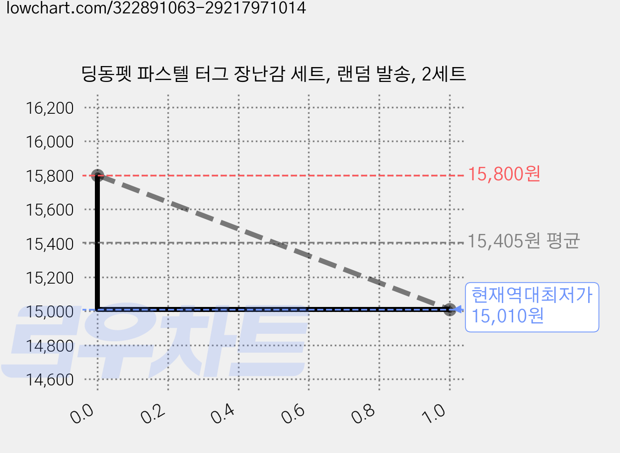 딩동펫 파스텔 터그 장난감 세트, 랜덤 발송, 2세트 가격 변동 차트, 현재가 15,010원, 역대최저가
