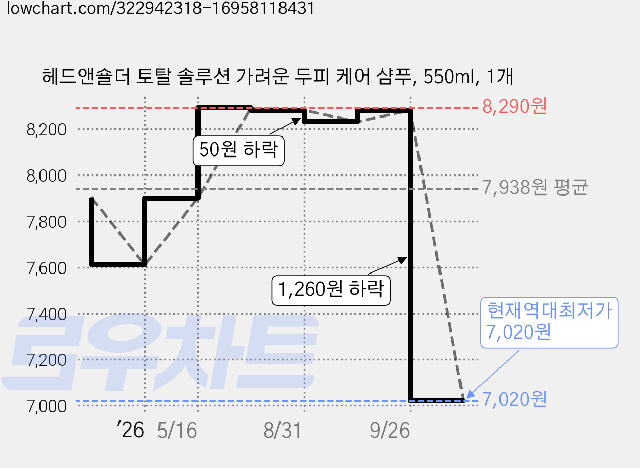 헤드앤숄더 토탈 솔루션 가려운 두피 케어 샴푸, 550ml, 1개 가격 변동 차트, 현재가 7,020원, 역대최저가