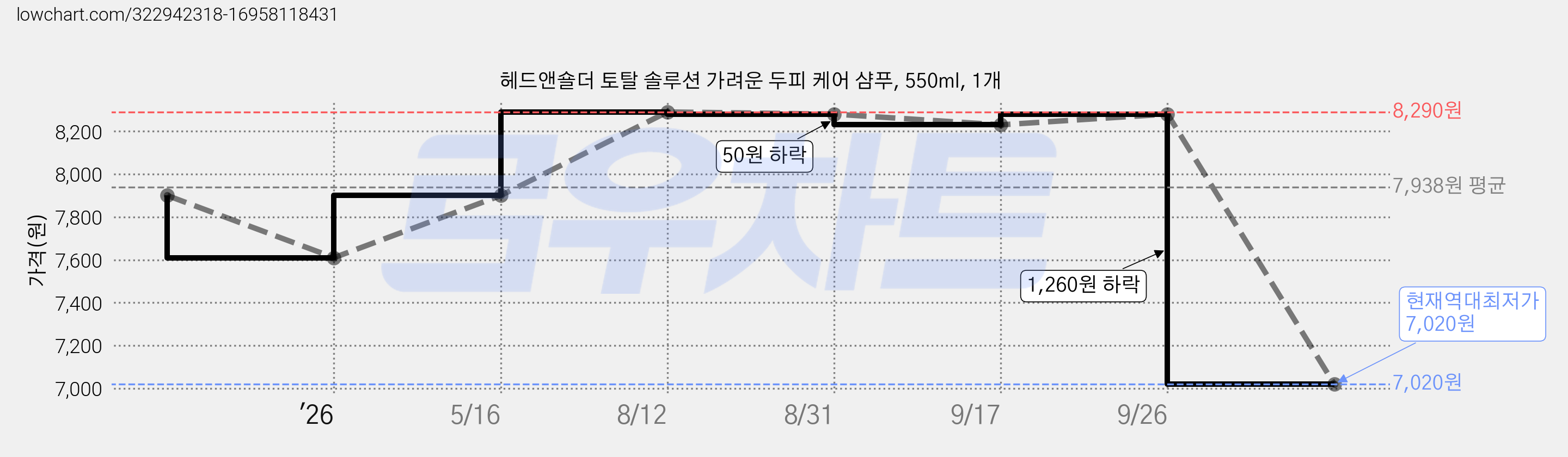 헤드앤숄더 토탈 솔루션 가려운 두피 케어 샴푸, 550ml, 1개 가격 변동 차트, 현재가 7,020원, 역대최저가