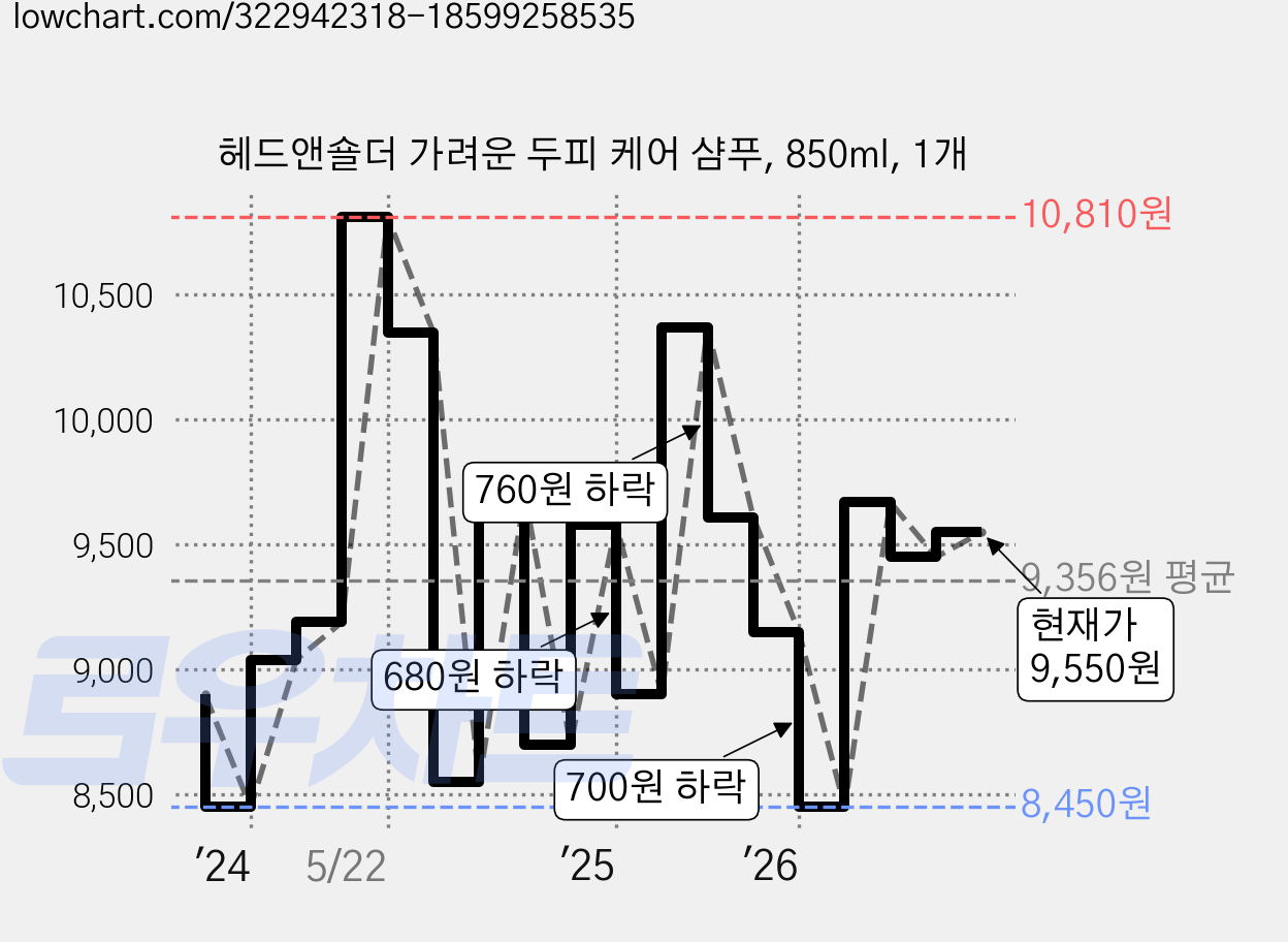 헤드앤숄더 가려운 두피 케어 샴푸, 850ml, 1개 가격 변동 차트, 현재가 9,550원, 관측 최저가 8,000원
