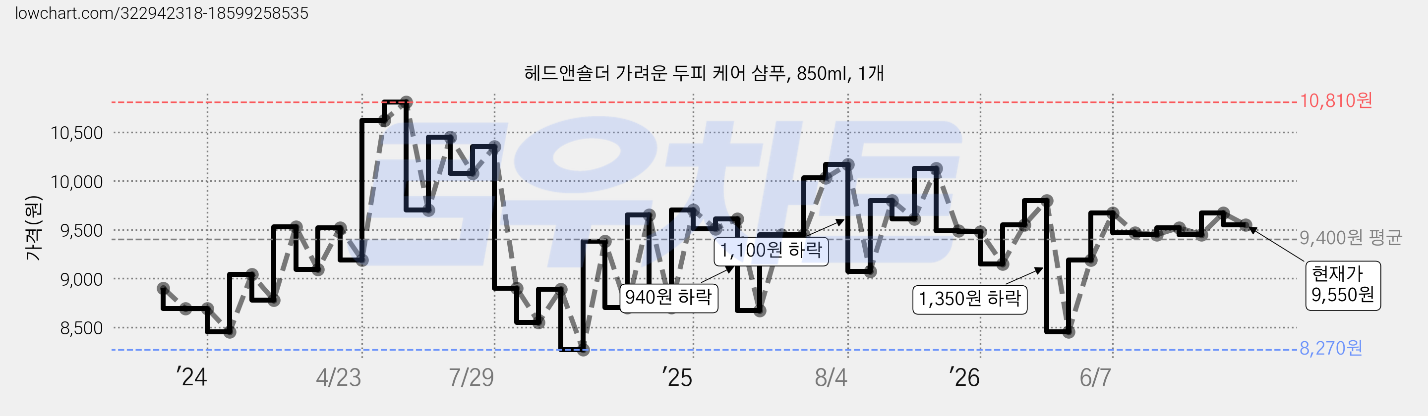 헤드앤숄더 가려운 두피 케어 샴푸, 850ml, 1개 가격 변동 차트, 현재가 9,550원, 관측 최저가 8,000원