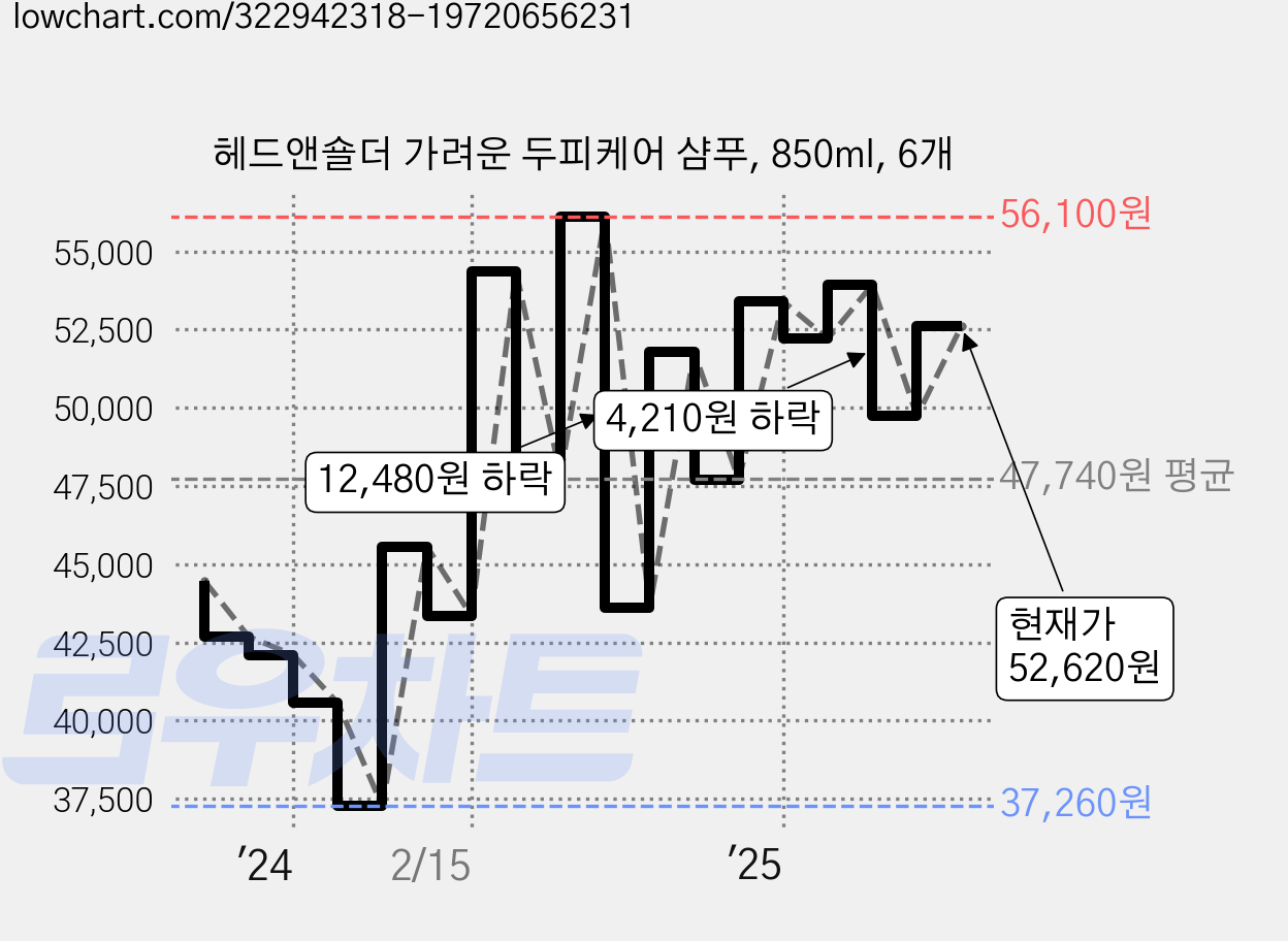 헤드앤숄더 가려운 두피케어 샴푸, 850ml, 6개 가격 변동 차트, 현재가 52,620원, 관측 최저가 37,160원
