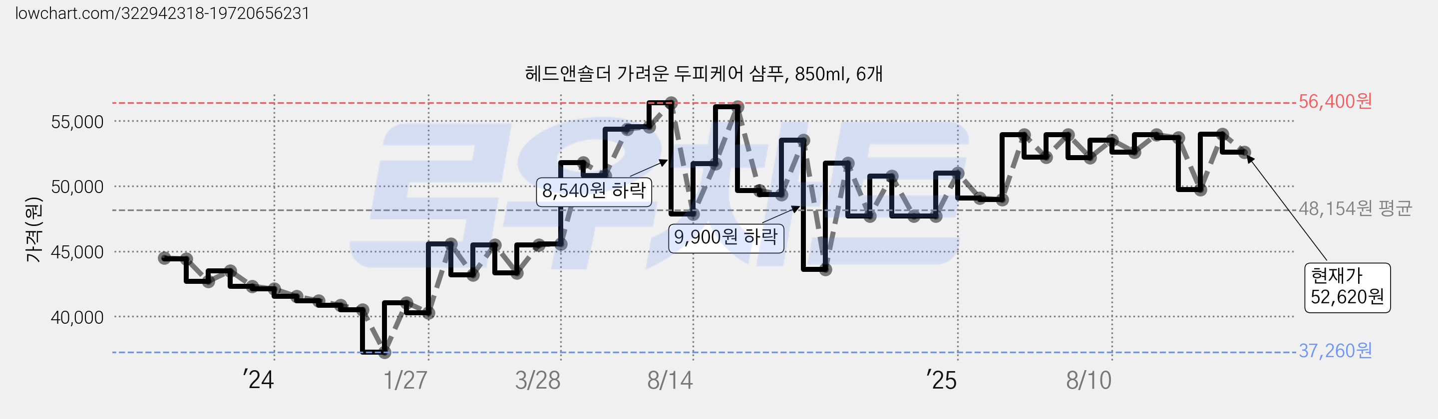 헤드앤숄더 가려운 두피케어 샴푸, 850ml, 6개 가격 변동 차트, 현재가 52,620원, 관측 최저가 37,160원