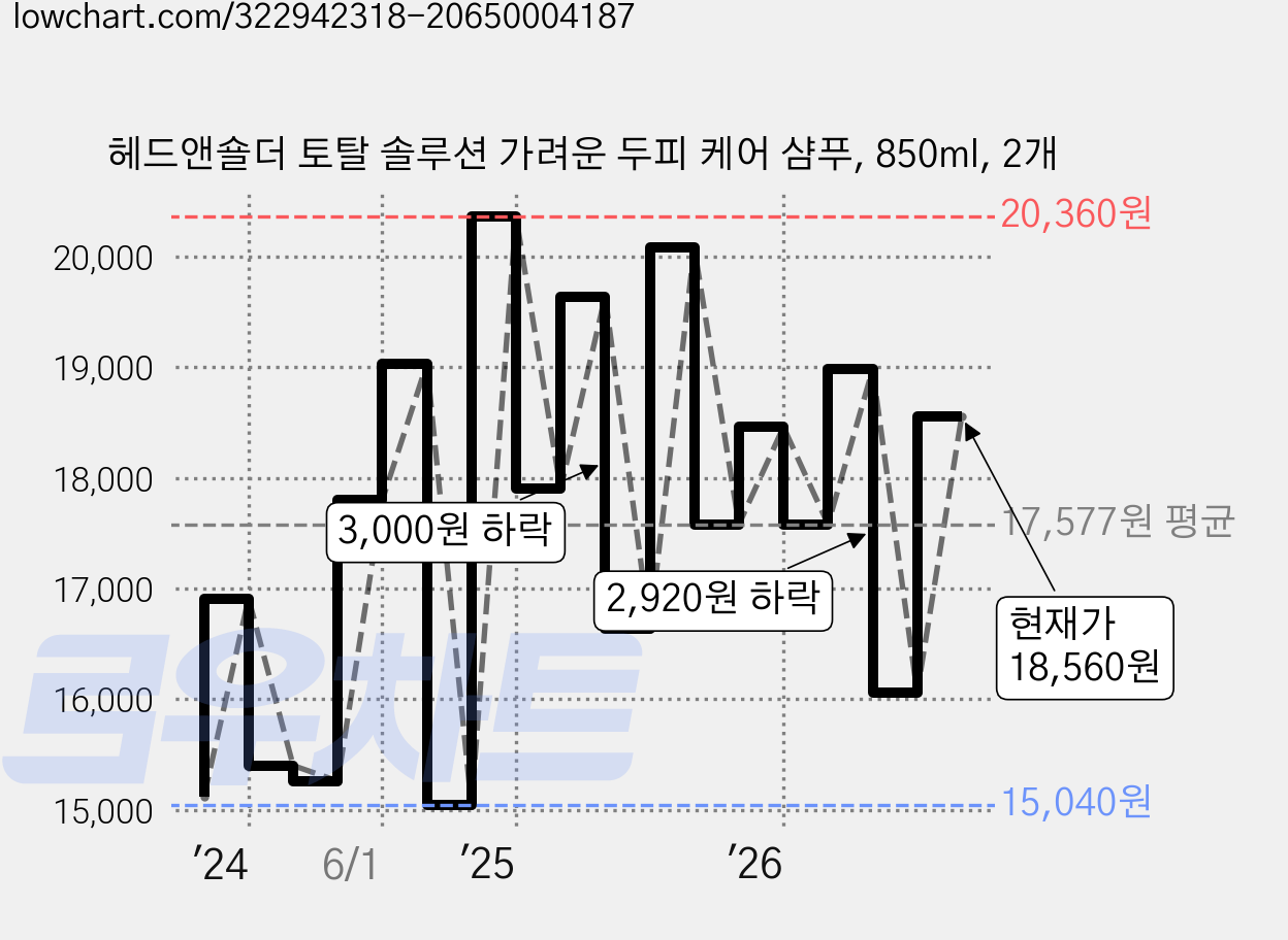 헤드앤숄더 토탈 솔루션 가려운 두피 케어 샴푸, 850ml, 2개 가격 변동 차트, 현재가 18,560원, 관측 최저가 14,300원