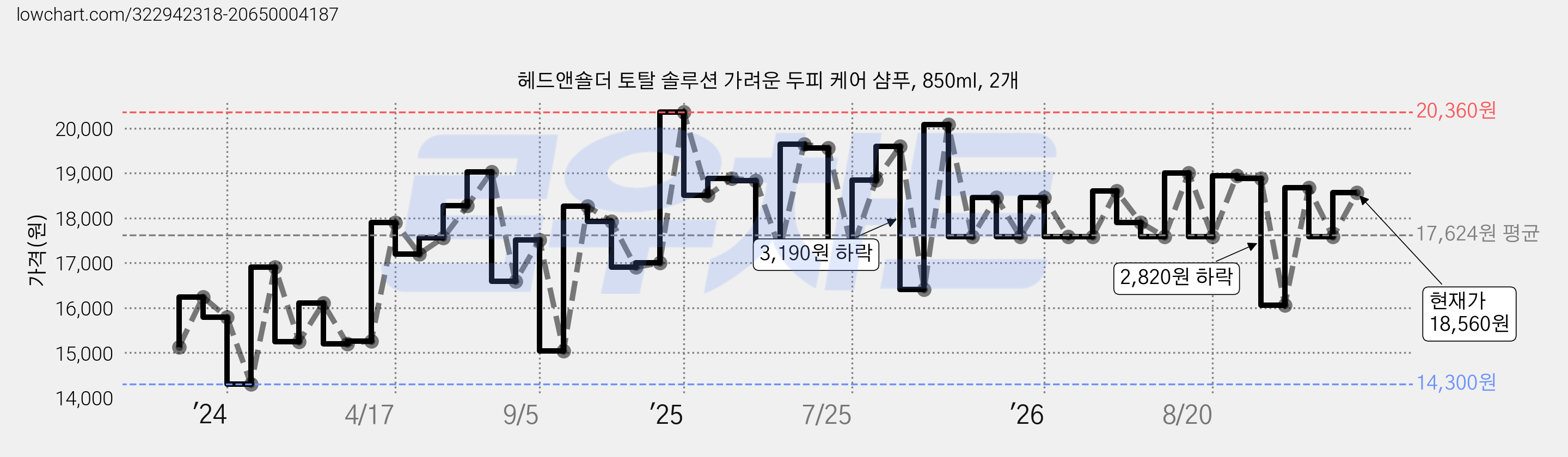 헤드앤숄더 토탈 솔루션 가려운 두피 케어 샴푸, 850ml, 2개 가격 변동 차트, 현재가 18,560원, 관측 최저가 14,300원