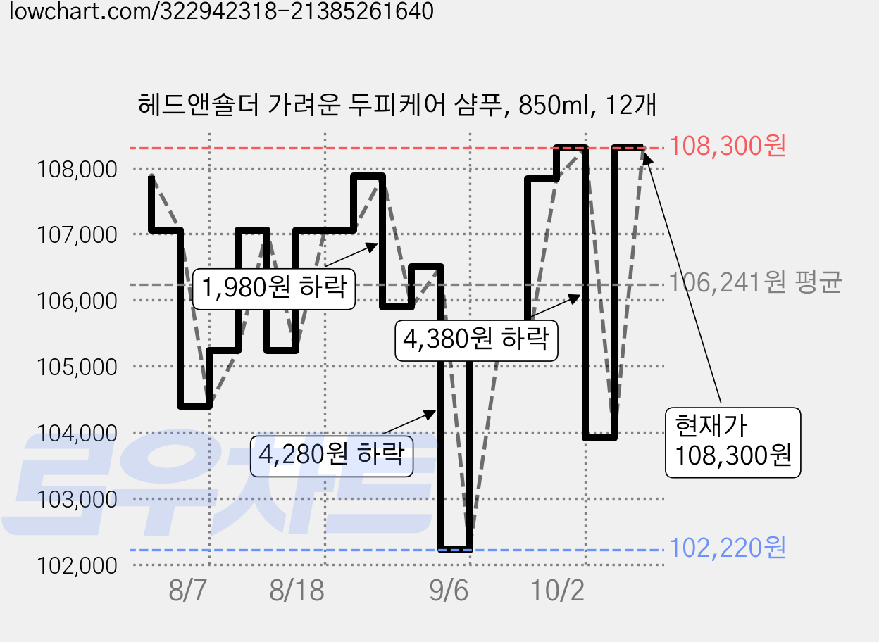 헤드앤숄더 가려운 두피케어 샴푸, 850ml, 12개 가격 변동 차트, 현재가 108,300원, 관측 최저가 94,080원