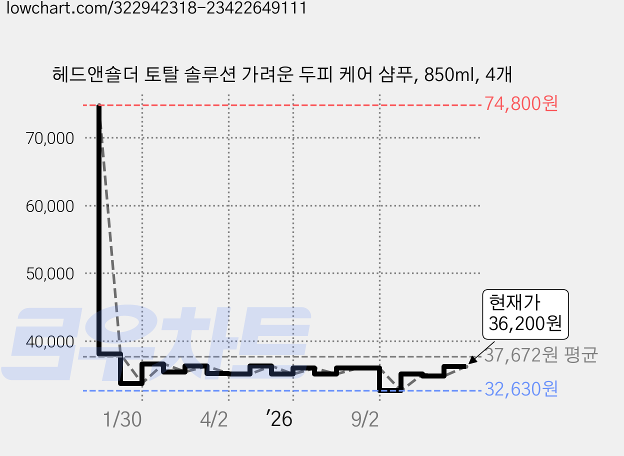 헤드앤숄더 토탈 솔루션 가려운 두피 케어 샴푸, 850ml, 4개 가격 변동 차트, 현재가 36,200원, 관측 최저가 29,930원