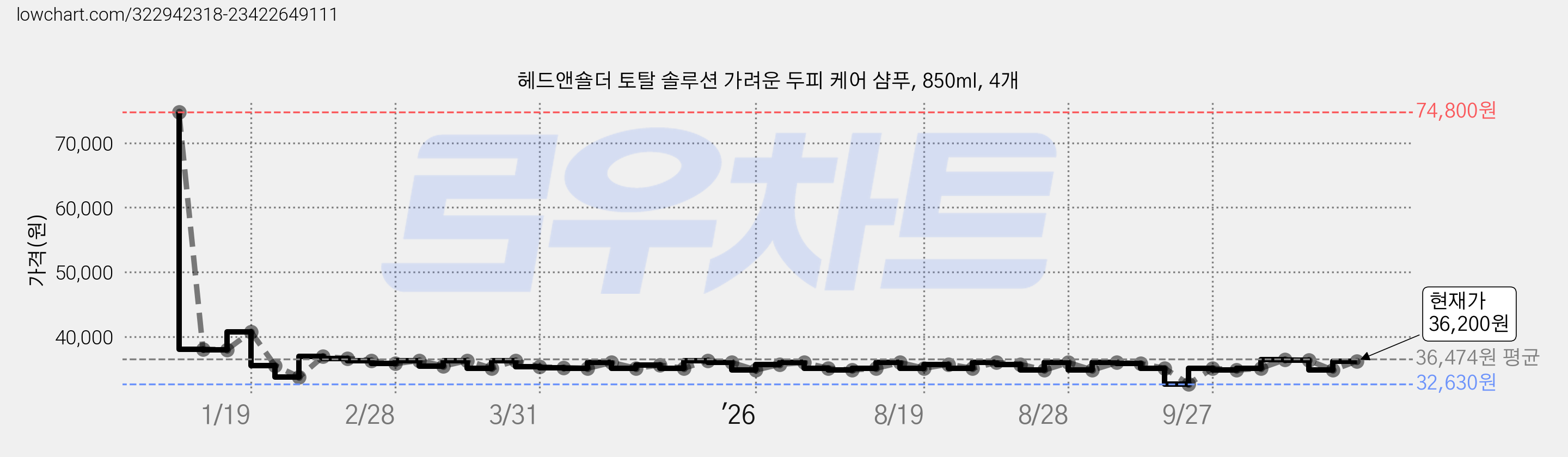 헤드앤숄더 토탈 솔루션 가려운 두피 케어 샴푸, 850ml, 4개 가격 변동 차트, 현재가 36,200원, 관측 최저가 29,930원