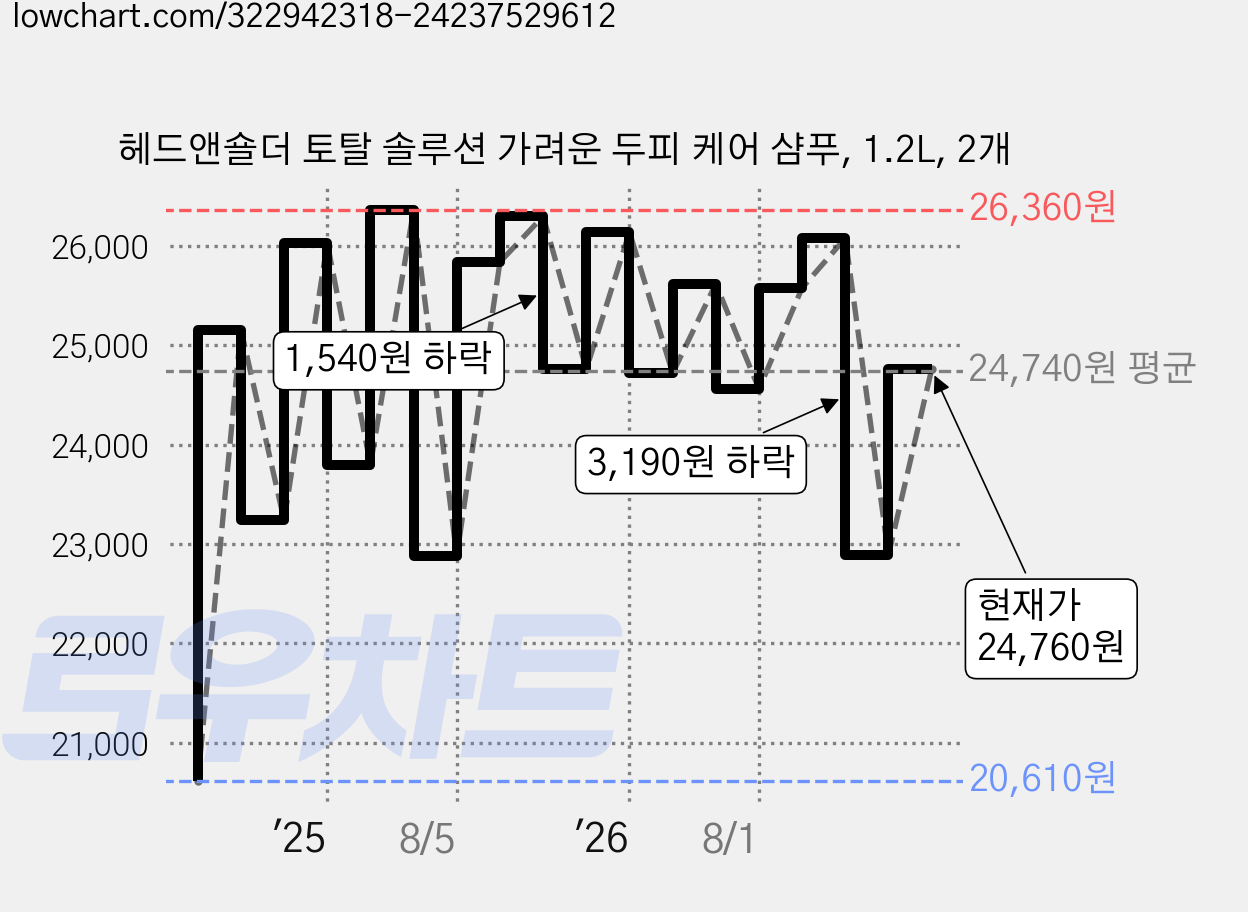 헤드앤숄더 토탈 솔루션 가려운 두피 케어 샴푸, 1.2L, 2개 가격 변동 차트, 현재가 24,760원, 관측 최저가 20,410원