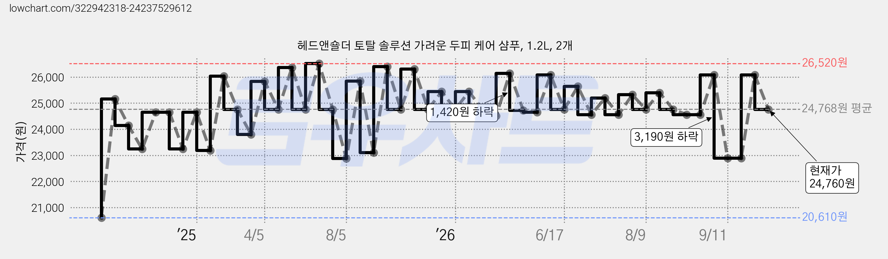 헤드앤숄더 토탈 솔루션 가려운 두피 케어 샴푸, 1.2L, 2개 가격 변동 차트, 현재가 24,760원, 관측 최저가 20,410원