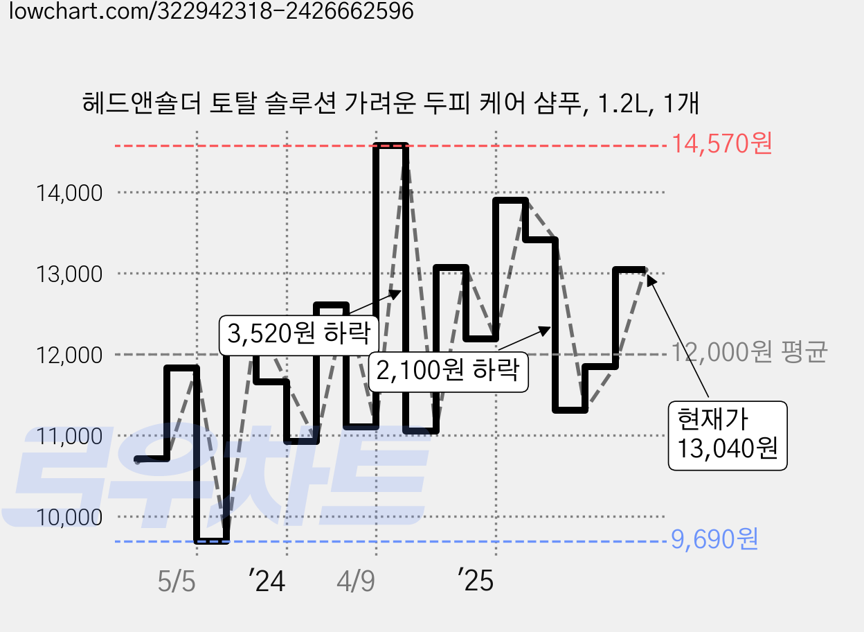 헤드앤숄더 토탈 솔루션 가려운 두피 케어 샴푸, 1.2L, 1개 가격 변동 차트, 현재가 13,040원, 관측 최저가 9,450원