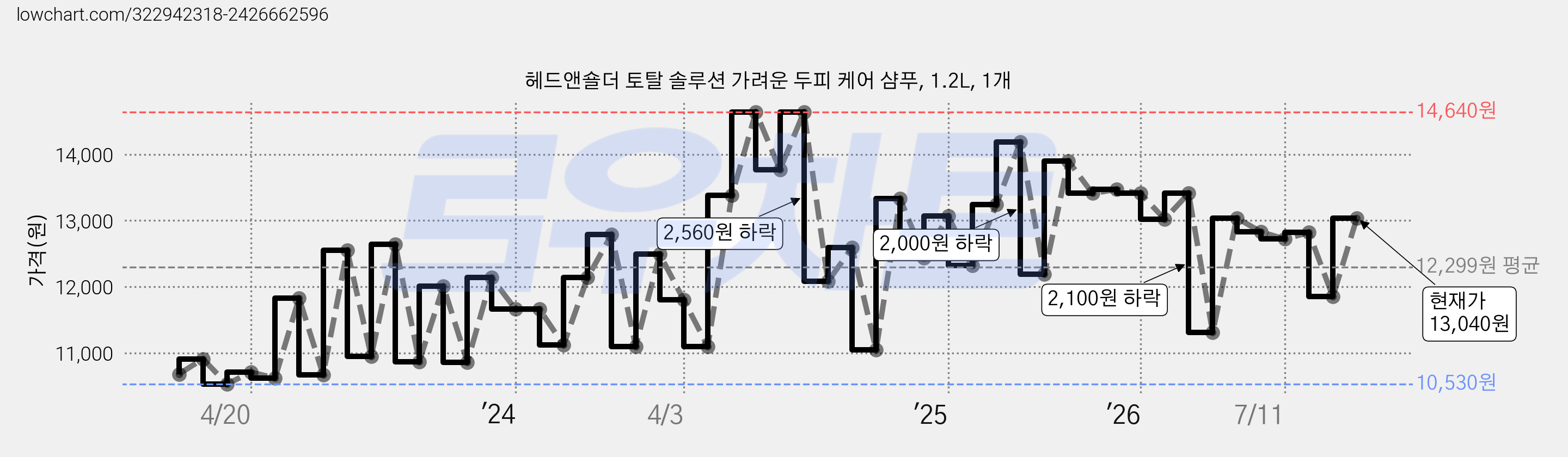 헤드앤숄더 토탈 솔루션 가려운 두피 케어 샴푸, 1.2L, 1개 가격 변동 차트, 현재가 13,040원, 관측 최저가 9,450원