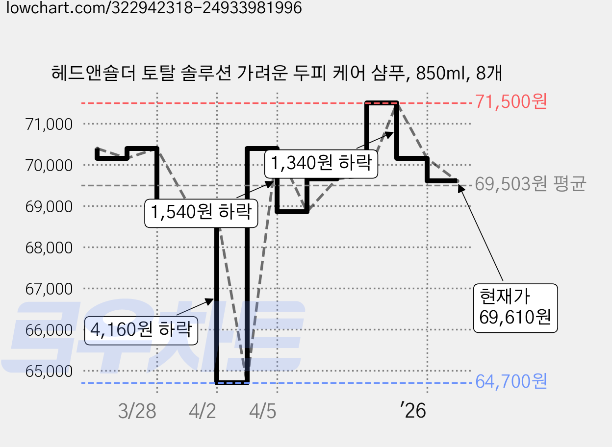 헤드앤숄더 토탈 솔루션 가려운 두피 케어 샴푸, 850ml, 8개 가격 변동 차트, 현재가 70,160원, 관측 최저가 64,700원