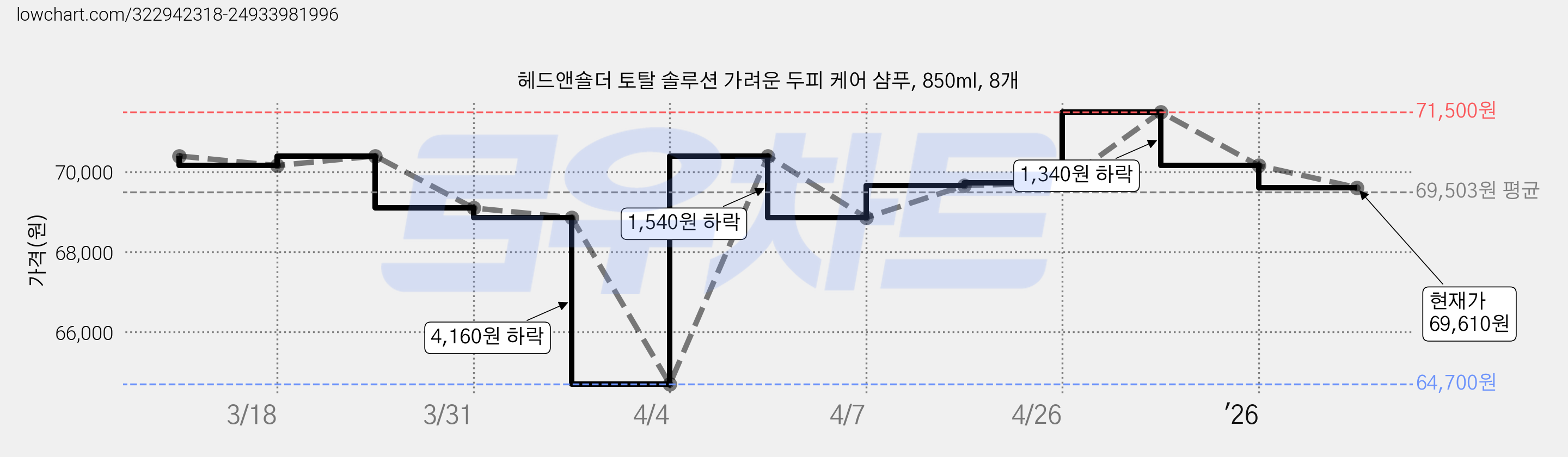 헤드앤숄더 토탈 솔루션 가려운 두피 케어 샴푸, 850ml, 8개 가격 변동 차트, 현재가 70,160원, 관측 최저가 64,700원