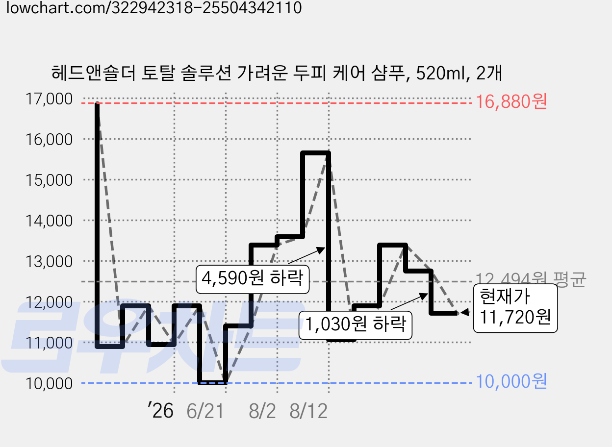 헤드앤숄더 토탈 솔루션 가려운 두피 케어 샴푸, 520ml, 2개 가격 변동 차트, 현재가 11,720원, 관측 최저가 10,000원