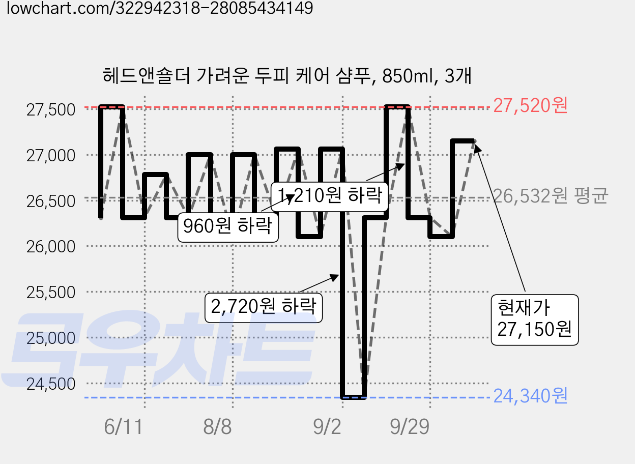 헤드앤숄더 가려운 두피 케어 샴푸, 850ml, 3개 가격 변동 차트, 현재가 27,150원, 관측 최저가 22,460원