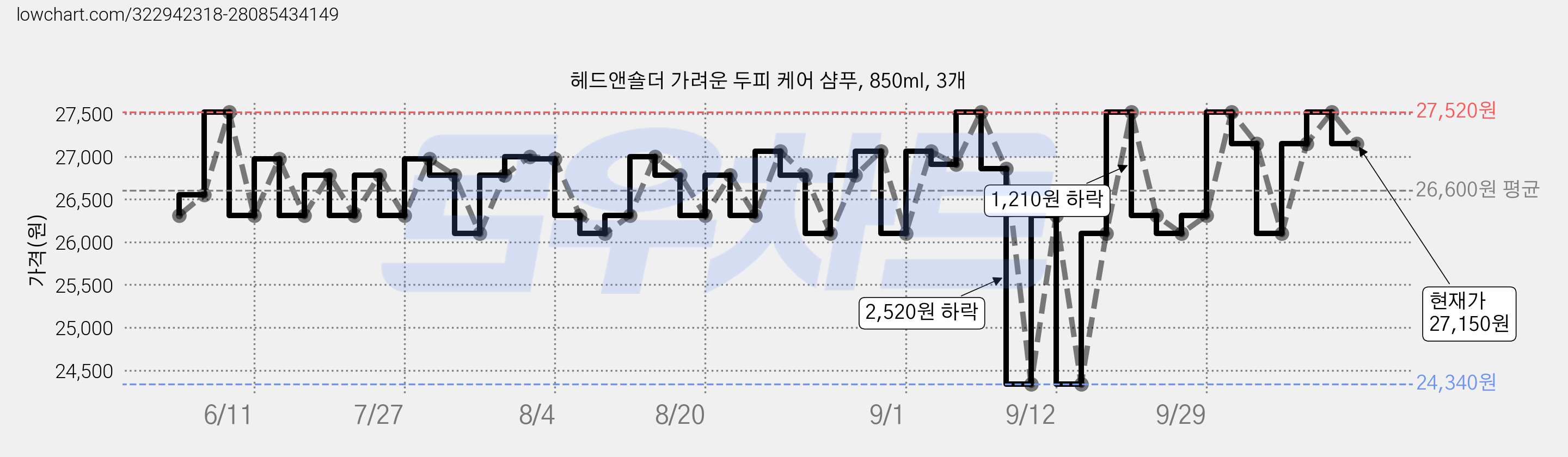 헤드앤숄더 가려운 두피 케어 샴푸, 850ml, 3개 가격 변동 차트, 현재가 27,150원, 관측 최저가 22,460원