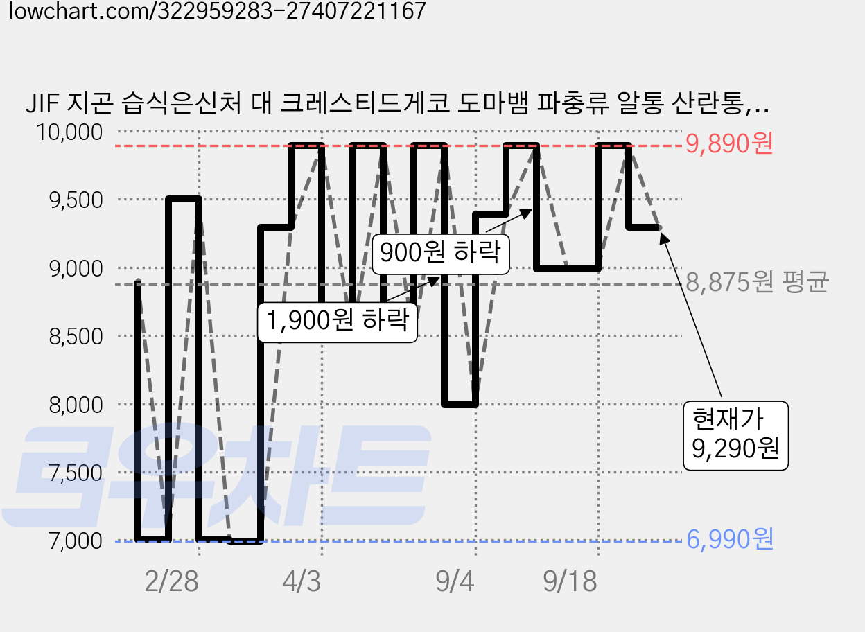 JIF 지곤 습식은신처 대 크레스티드게코 도마뱀 파충류 알통 산란통, 2개 가격 변동 차트, 현재가 9,290원, 관측 최저가 6,990원