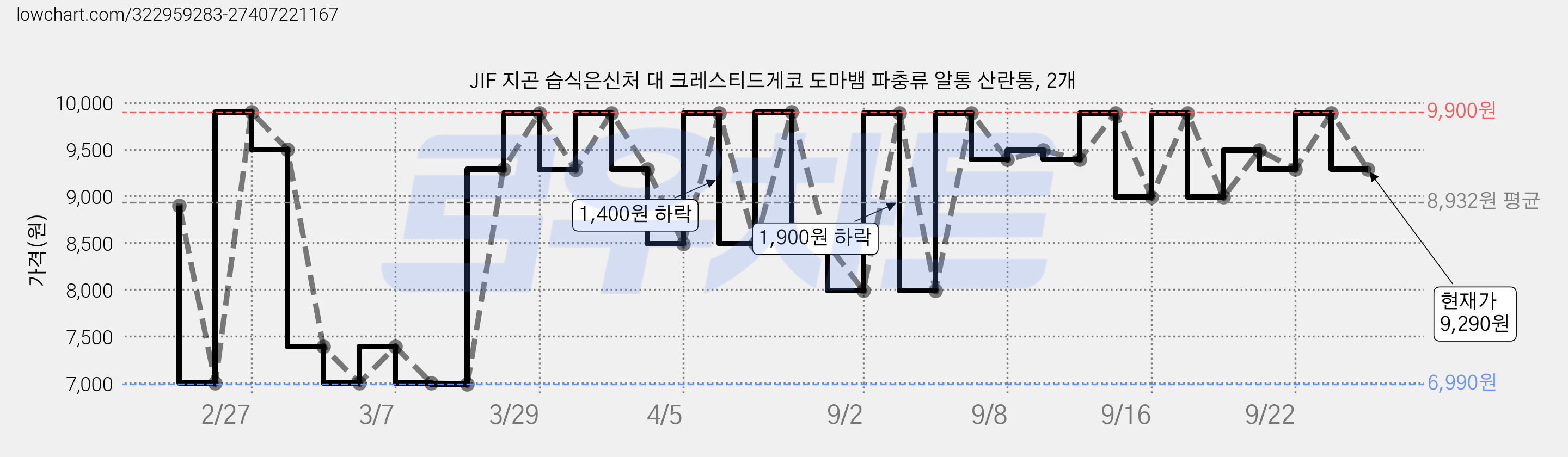 JIF 지곤 습식은신처 대 크레스티드게코 도마뱀 파충류 알통 산란통, 2개 가격 변동 차트, 현재가 9,290원, 관측 최저가 6,990원