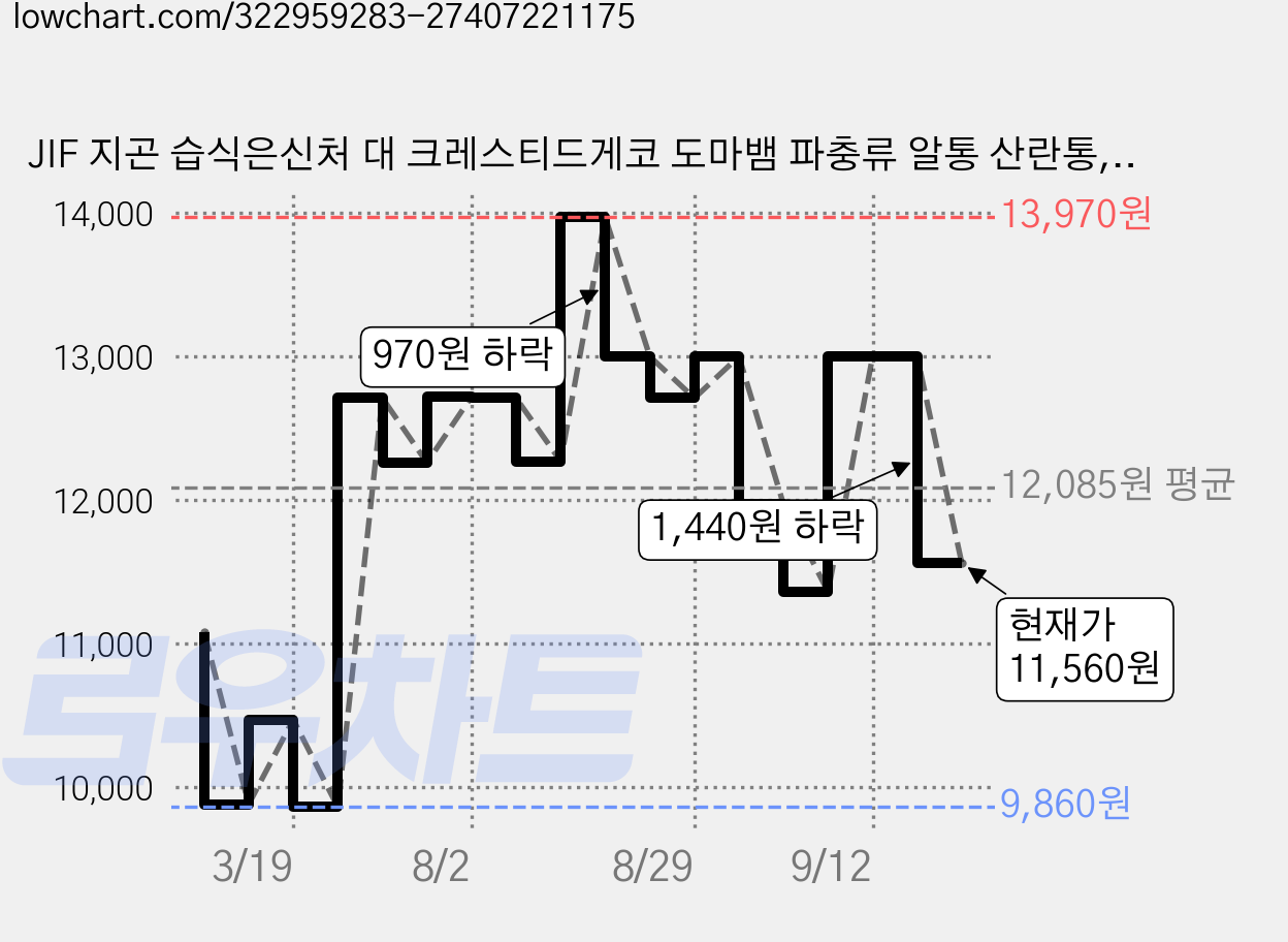 JIF 지곤 습식은신처 대 크레스티드게코 도마뱀 파충류 알통 산란통, 3개 가격 변동 차트, 현재가 11,560원, 관측 최저가 9,860원