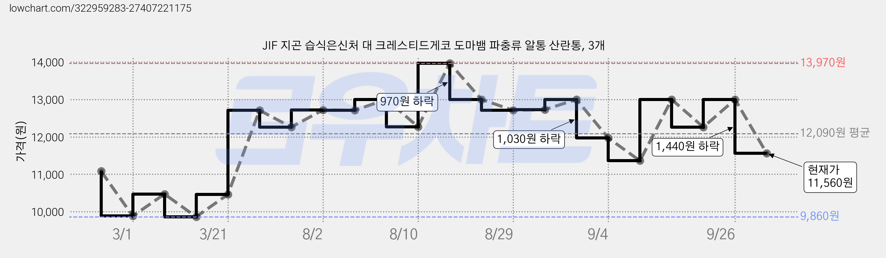 JIF 지곤 습식은신처 대 크레스티드게코 도마뱀 파충류 알통 산란통, 3개 가격 변동 차트, 현재가 11,560원, 관측 최저가 9,860원