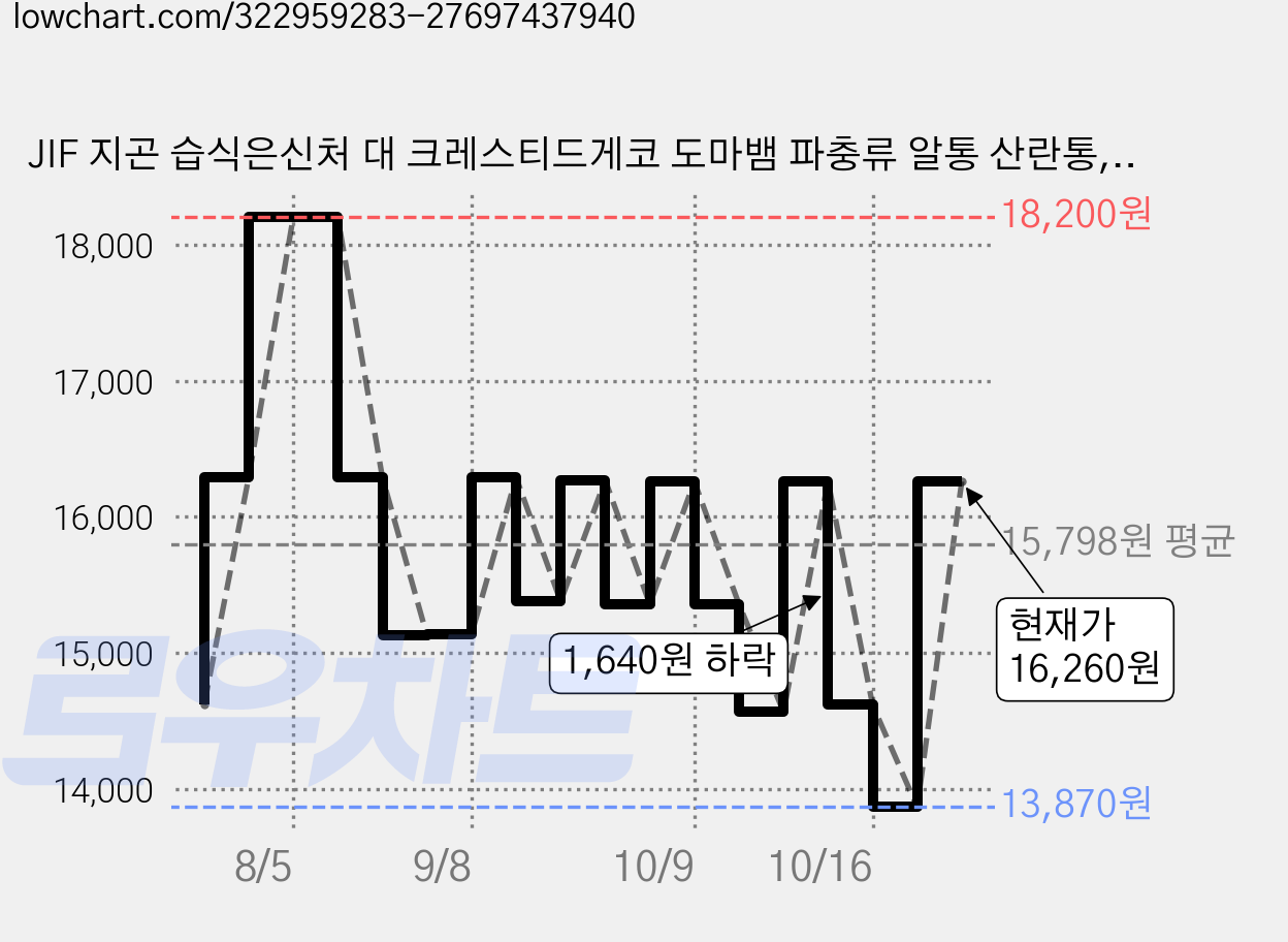 JIF 지곤 습식은신처 대 크레스티드게코 도마뱀 파충류 알통 산란통, 4개 가격 변동 차트, 현재가 13,870원, 역대최저가