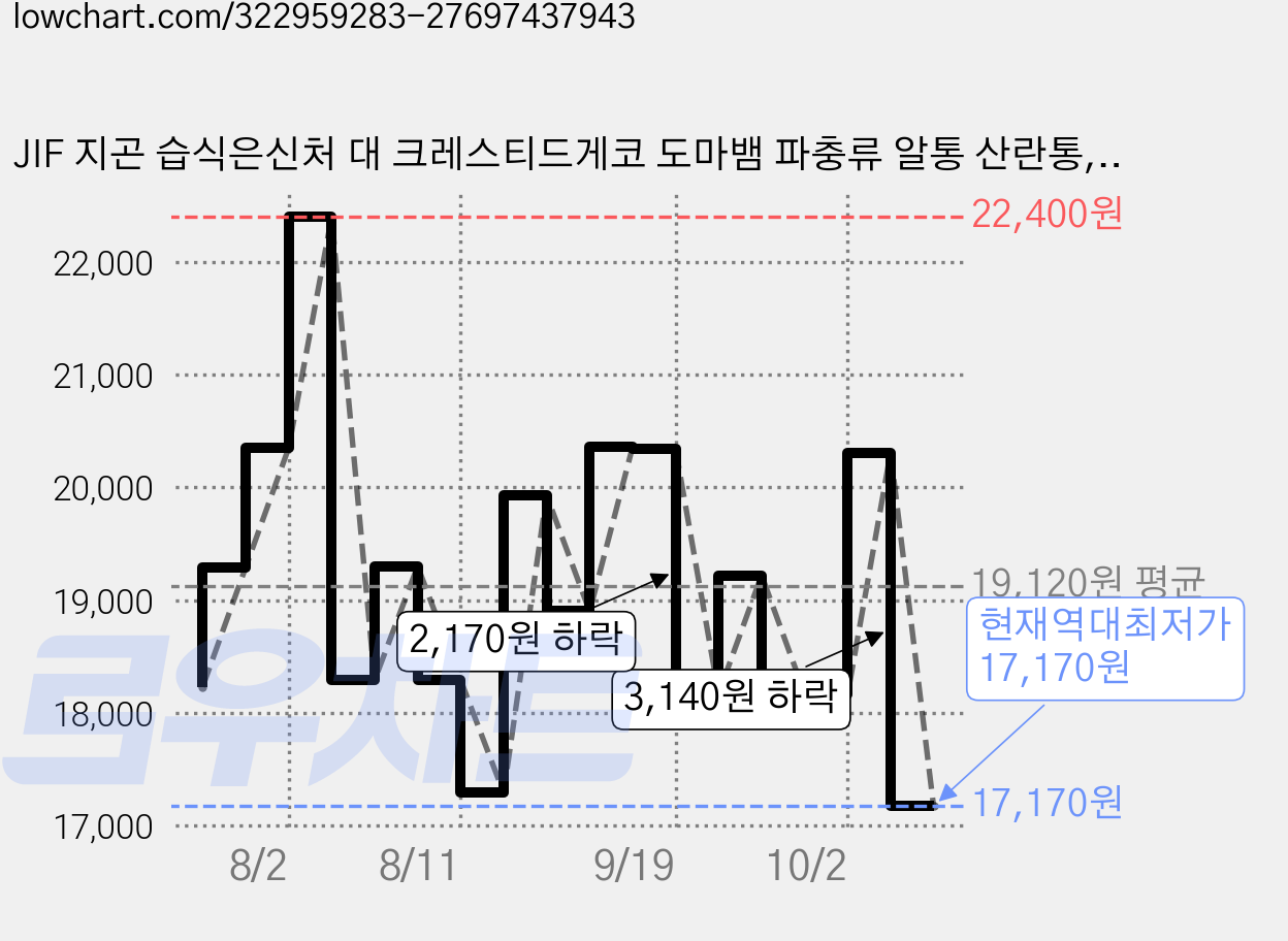 JIF 지곤 습식은신처 대 크레스티드게코 도마뱀 파충류 알통 산란통, 5개 가격 변동 차트, 현재가 17,170원, 역대최저가